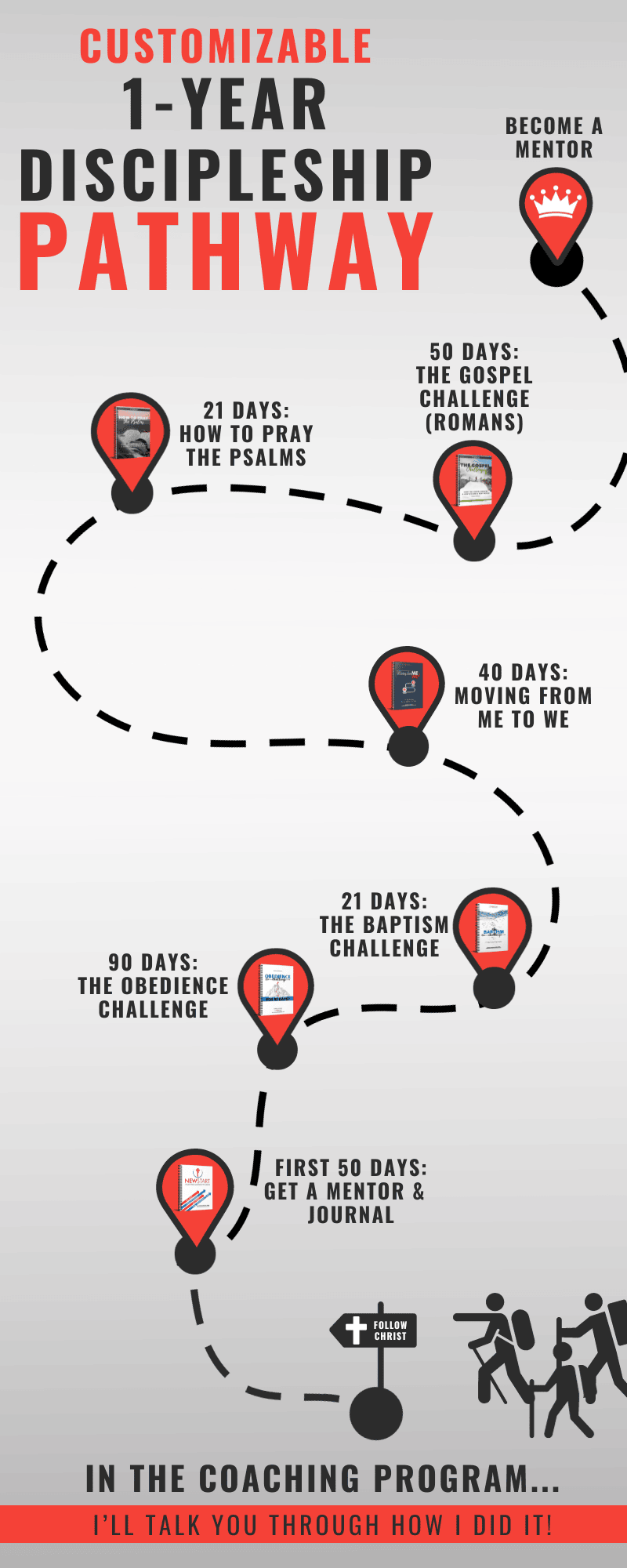 customizable 1 year discipleship pathway graphic